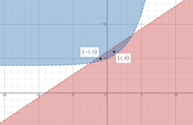 1Use the drawing tools to form the correct answer on the graph.Draw a point that belongs-example-1