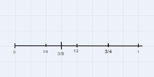 3/4 > 3/8 means that 3/4 is located to the right 3/8 on the number line. choose-example-1