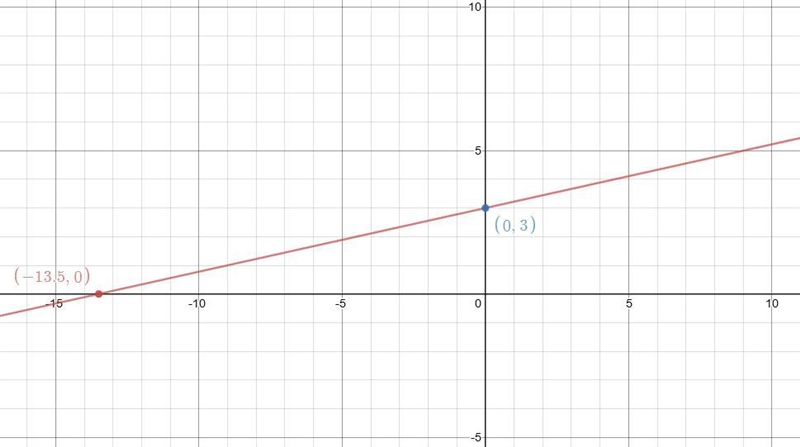 Use the slope-intercept form to graph the equation y=2/9x+3-example-1