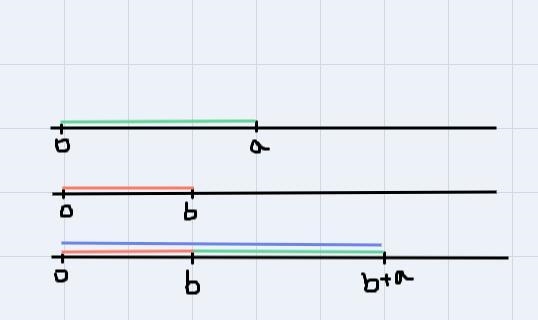 Explain why a + b = b + a using numbers and a model. Use paper to draw the model.-example-2