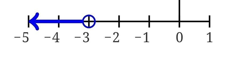 Solve and graph 2x -7>8x +11-example-2