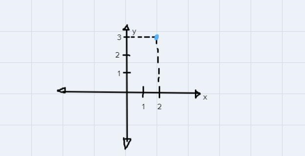 Consider the equation and the following ordered pairs: (4, y) and (x, 1).y = 2x-5Step-example-1