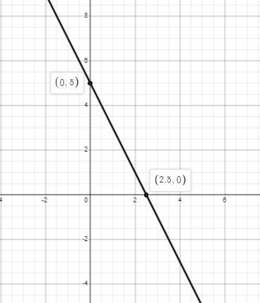 y = -2x + 5a. What is the slope? b. What is the vertical intercept? c. What is the-example-1