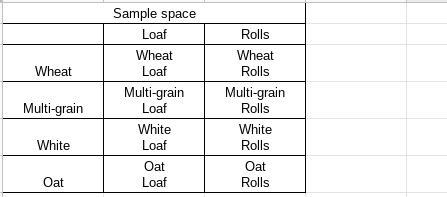 Baking A bakery sells wheat, multi-grain, white, and oat bread. Each type of bread-example-1