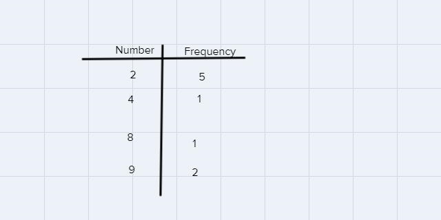 Finding the mode and range of a data setThe nine cats in a pet store were weighed-example-1