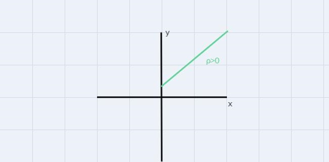 Label the graph as having positive correlation negative correlation or no correlation-example-2