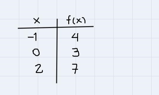 Example 1: Let f(x) = x2 +3. Evaluate f(x) at x = -1, 0, and 2. Make a table using-example-1