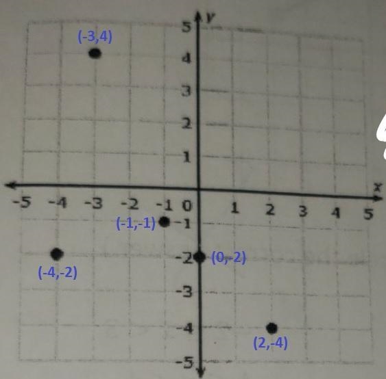 For which value of x does p(x)=-4 in the graph below-example-1