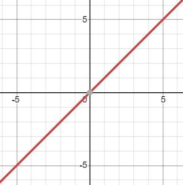 How are these functions related? How are their graphs related-example-1