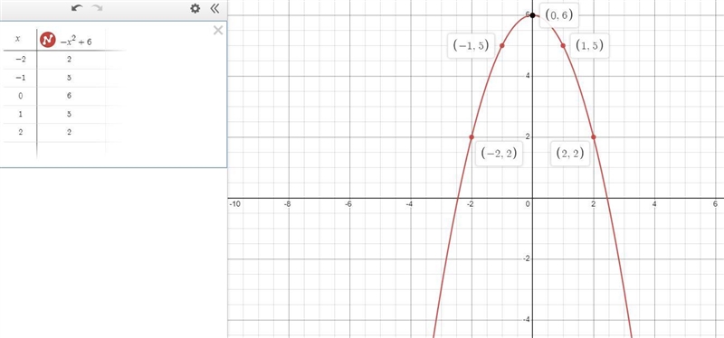 GRAPH the parabola.y=-x^2+6Plot 5 points on the parabola: the vertex, two points on-example-1