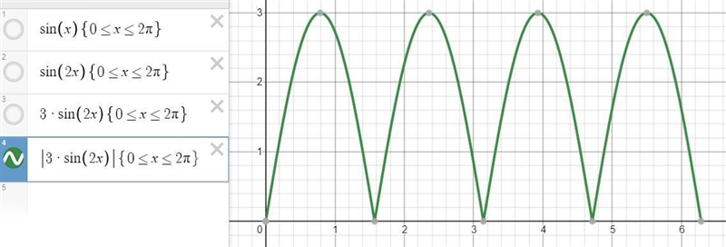 Sketch the graph of y= |3 sin 2x| for 0≤ x≤2π-example-3