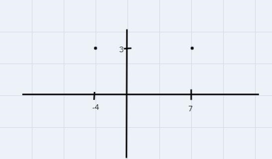 The distance of the line segment between: (7,3) and (-4, 3) is:-example-1