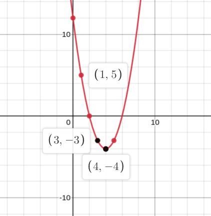 Consider the following quadratic function. Identify point A and B of parabola.-example-1