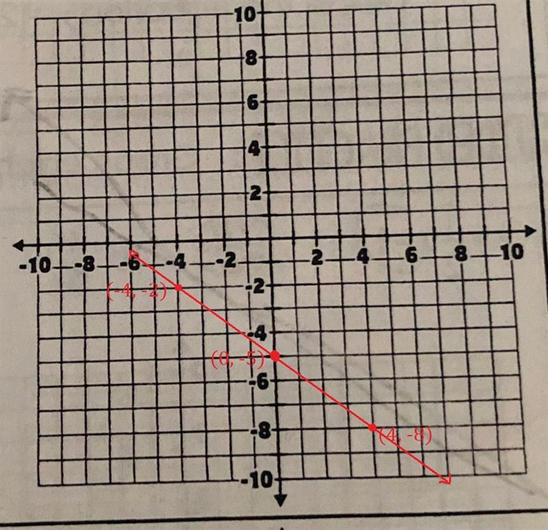 Graph each equation rewrite in slope intercept form first if necessary Y=-3/4x-5-example-3