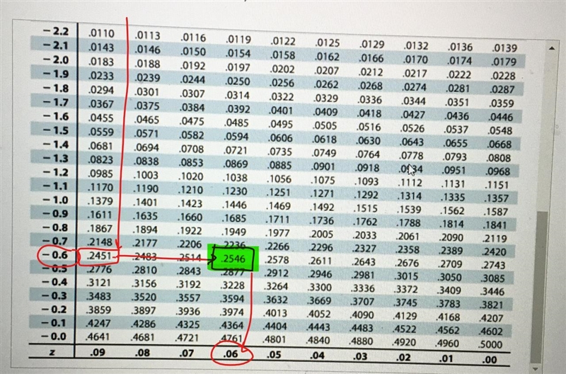 Use the standard normal table to find the Z-score that corresponds to the cumulative-example-1