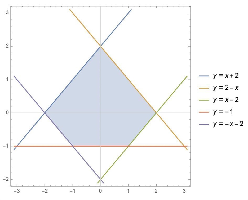 Let D be the pentagon with vertices in the (x, y)-plane given by (1, −1),(−1, −1),(−2, 0),(0, 2),(2, 0). Calculate-example-1