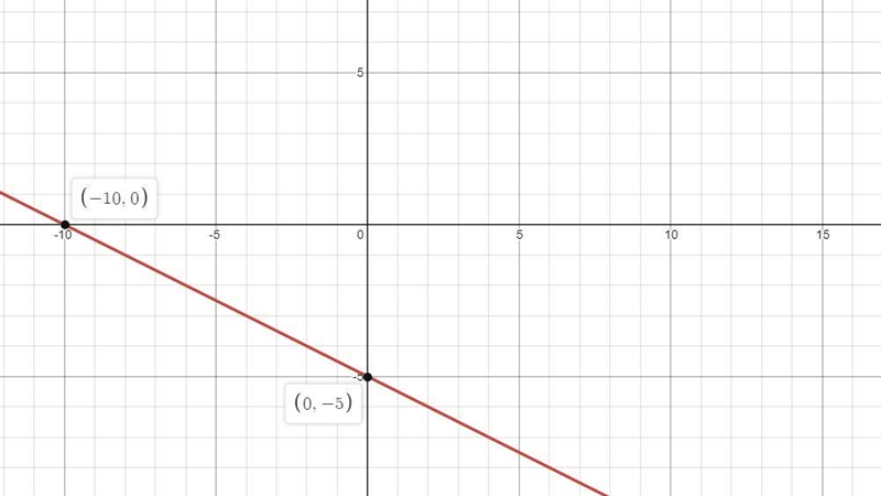 Hi, I don't really understand what I do with the x-intercept I know how to find the-example-1