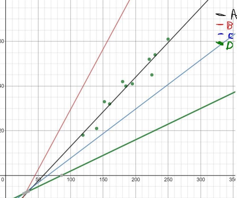 A)y= 0.31x - 18.03B)y = 0.54x - 24.45C)y = 0.22x -14.30D)y = 0.14x - 12.07Using technology-example-2