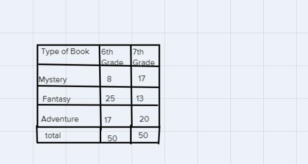 A teacher conducts a survey of 50 randomly selected 6th grade and 50 randomly selected-example-1