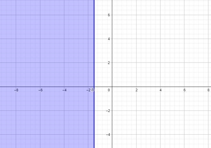 Solve and graph the following inequality: 15 less than or equal to -10x. Your answer-example-1