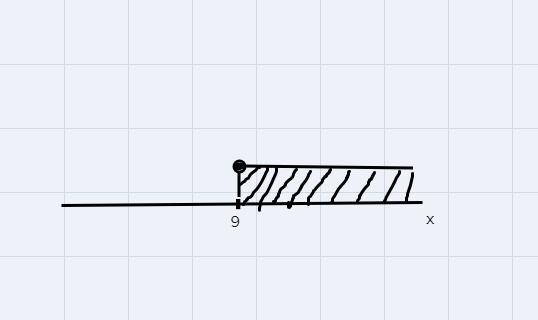 which of the following is not a way to represent the solution of the inequality 2(x-example-1