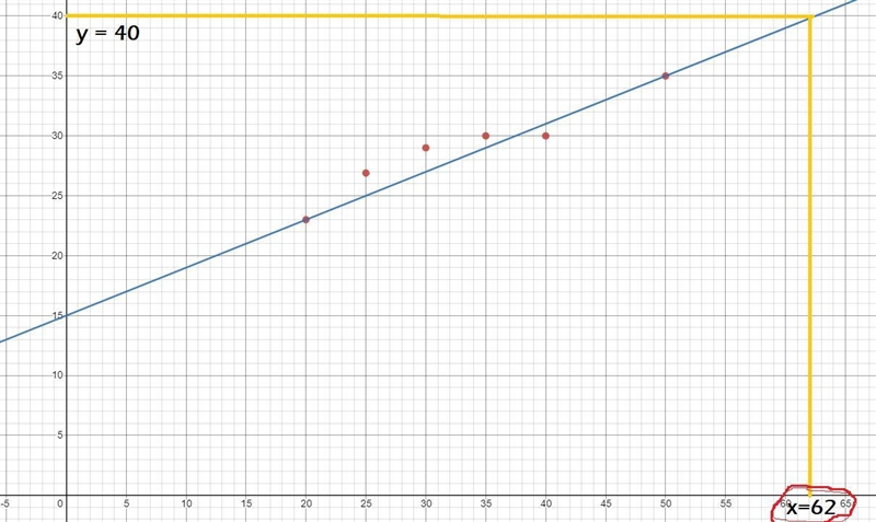 Assuming the data is best modeled by a linear function predict the number of gallons-example-3