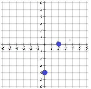 For the equation 4x−2y=8 a) Complete the table to find the intercepts:-example-2