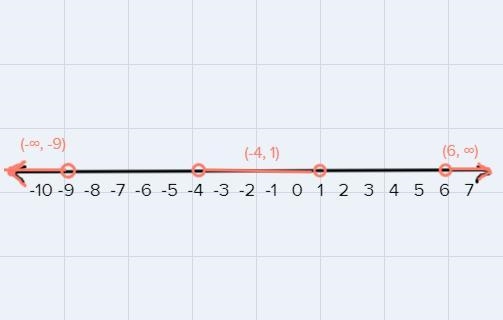 Solve the inequality and graph the solution set on a real number line. Express the-example-1