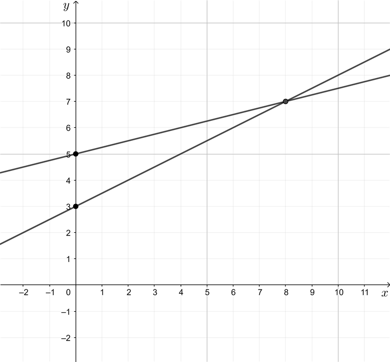 A number is equal to the sum of half a second number and 3. The first number is also-example-1