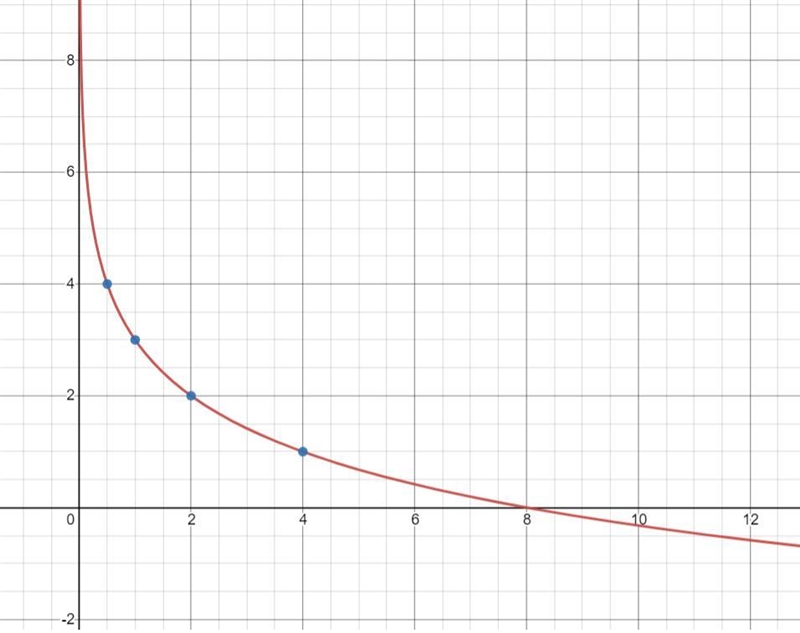 Graph. Fill in blanks. And include a table of the points-example-1