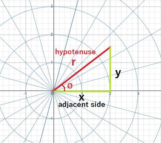 Convert the polar equation r = 2 secØ to a Cartesian equation.y = 2x = 2x^2 = 2-example-2