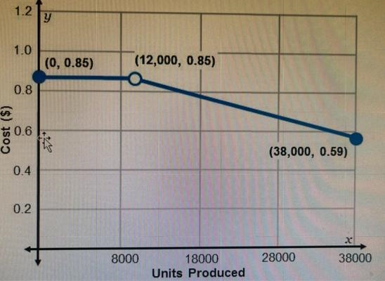 Omaha’s factory has yet another type of cost structure. It’s cost function is provided-example-1