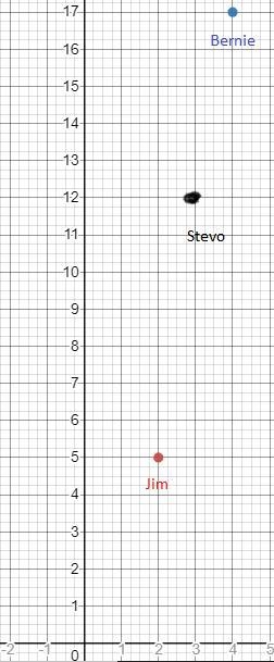 Solve the following Three friends - Jim, Stevo, and Bornie live on the same side of-example-1