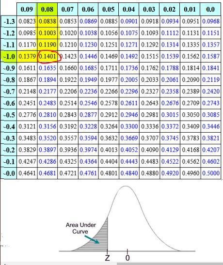 Given the standard normal curve : The area of .1400 lies under the curve of a negative-example-2