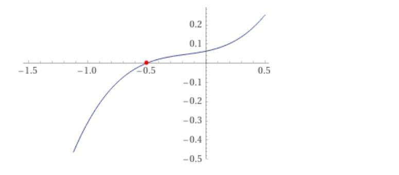 For the polynomial function ƒ(x) = .5x3 + .25x2 + .125x + .0625, find the zeros. Then-example-1