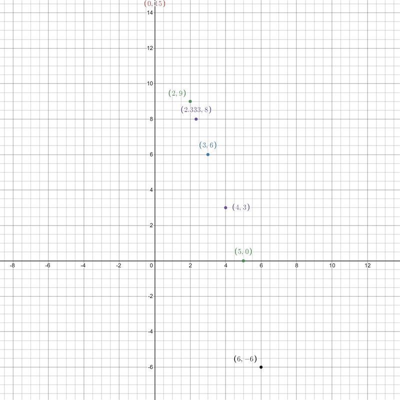 I need help with a table to plot the points-example-2