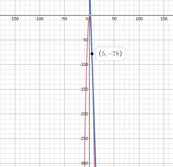 Find an equation for the line tangent to y = - 3 - 3x^2 at (5, - 78). The equation-example-1