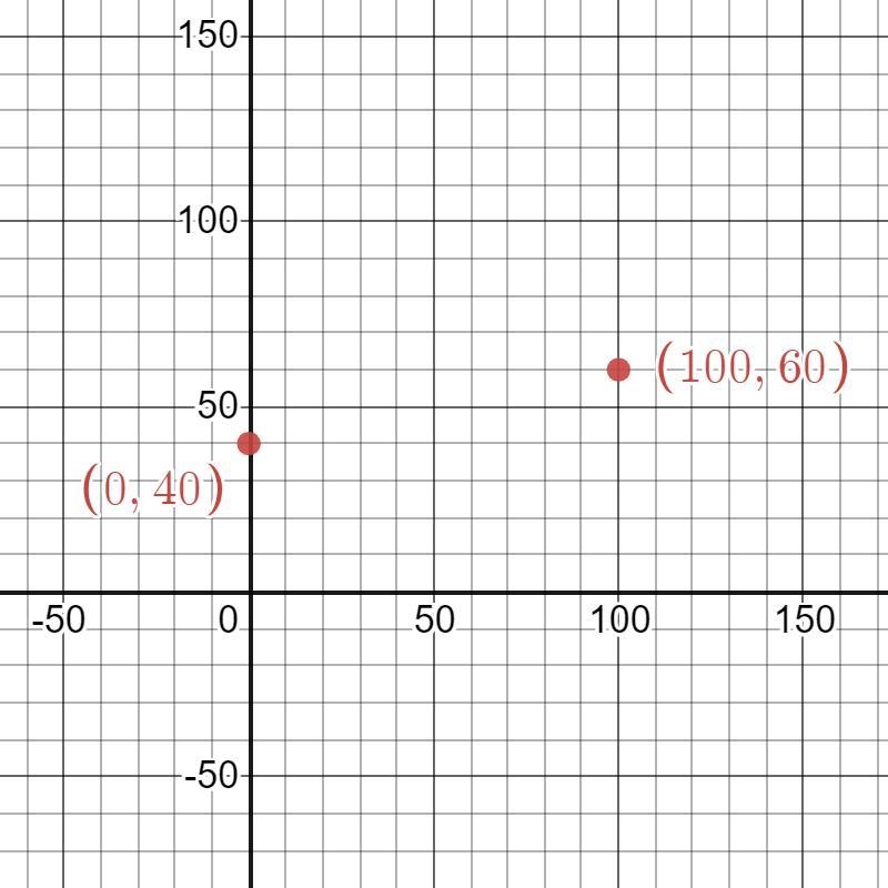 rental car company find intersection of 2 equations and y-intercepts how would you-example-1