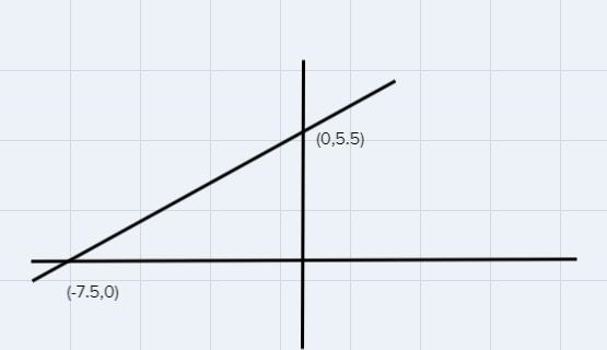 I-intercept: C y-intercept y 7+ 5+ 3+ 2+ ... Leveled up to Familiar!-example-1