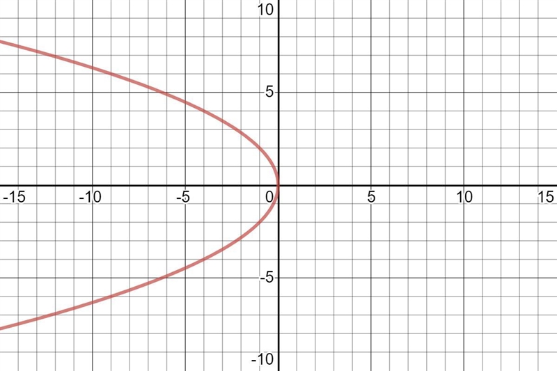 Find the intercepts and domain and perform the symmetry test on each parabola with-example-1