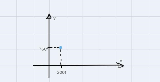 The given table shows the estimated number of internet users from 2001 to 2010. The-example-1