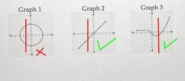 The answer choices are either • the graph is a function • the graph is not a function-example-1