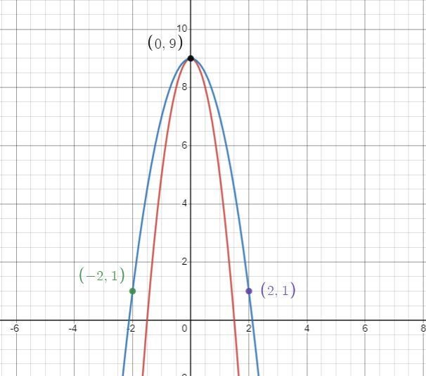 Functions 1 and 2 are shown:Function 1: f(x) = −4x2 + 9-example-1