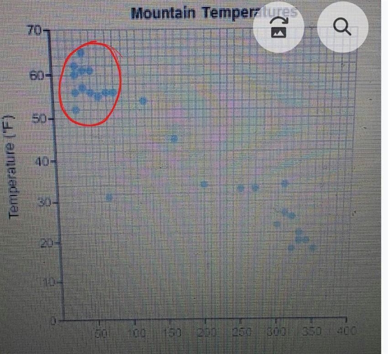 The scatter plot shows temperatures, taken at the same time but at different elevations-example-1