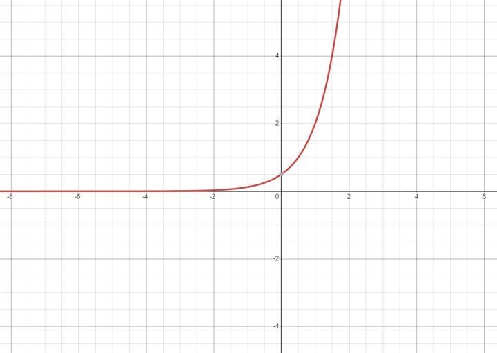 Which is the graph of f,(x) = 0.5(4)*-example-1