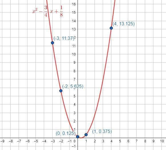 X^2-3/4x+1/8=0 Graphing quadratic equations-example-4