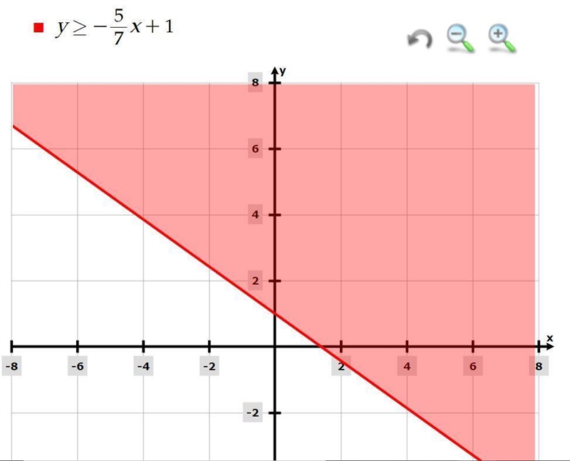 Graph the solution to the following system of inequalities.5x+7y27- 7x+4y> -12Then-example-1