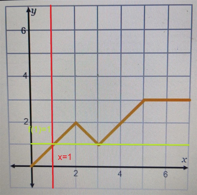 This graph shows a portion of and even function. Use the graph to complete the table-example-1