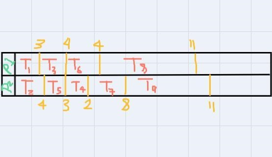 Using the priority list T1, T6, T2, T7, T8, T5, T4, T3, Tg, schedule the project below-example-2