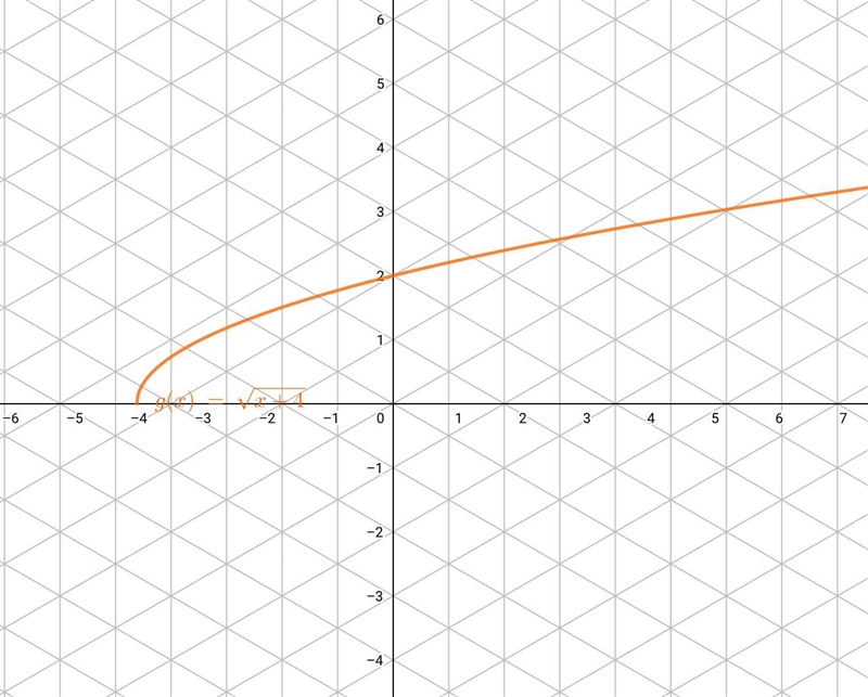 What are the domain and range of g(x)=√x+4? OD: [4, ∞) and R: [0, ∞) OD: (-4, ∞) and-example-1